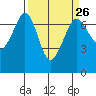 Stuart Island tide chart for Tuesday, March 26, 2024