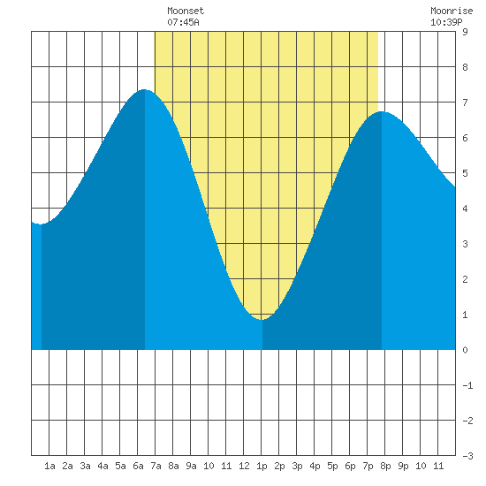 Stuart Island tide chart for Wednesday, March 27, 2024