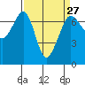 Stuart Island tide chart for Wednesday, March 27, 2024