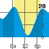 Stuart Island tide chart for Thursday, March 28, 2024