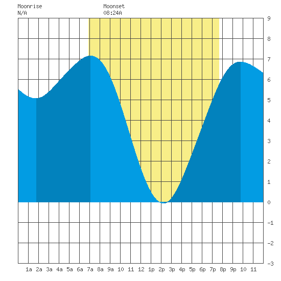 Stuart Island tide chart for Friday, March 29, 2024