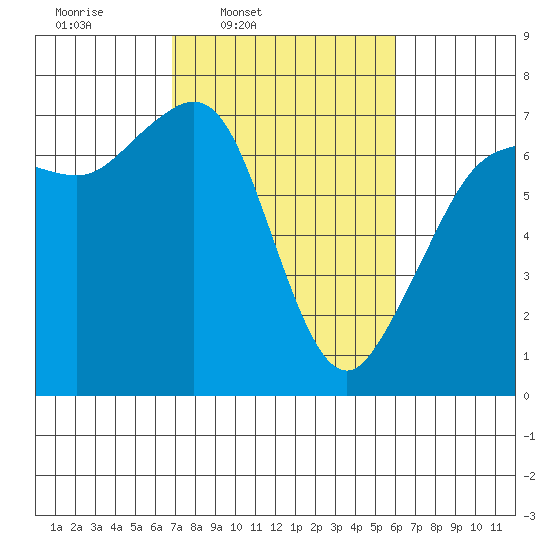 Stuart Island tide chart for Saturday, March 2, 2024