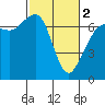 Stuart Island tide chart for Saturday, March 2, 2024