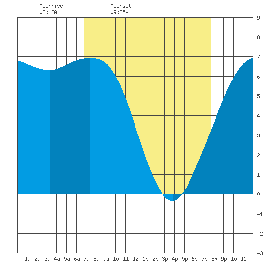 Stuart Island tide chart for Sunday, March 31, 2024