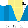 Stuart Island tide chart for Sunday, March 31, 2024