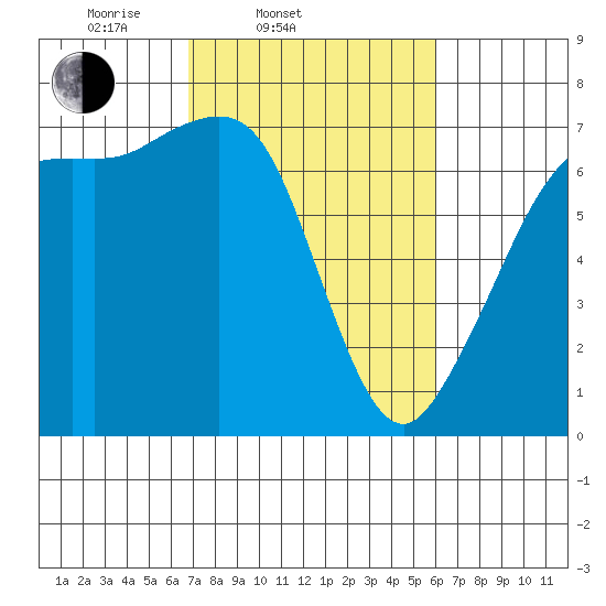 Stuart Island tide chart for Sunday, March 3, 2024
