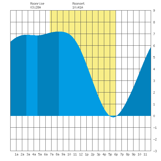 Stuart Island tide chart for Monday, March 4, 2024