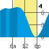 Stuart Island tide chart for Monday, March 4, 2024