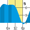 Stuart Island tide chart for Tuesday, March 5, 2024