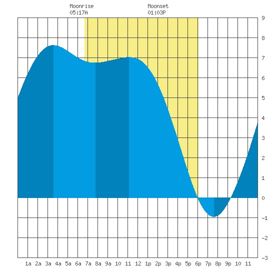 Stuart Island tide chart for Wednesday, March 6, 2024