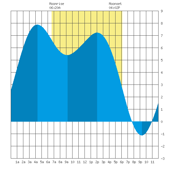 Stuart Island tide chart for Friday, March 8, 2024