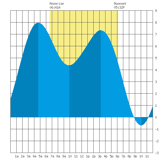Stuart Island tide chart for Saturday, March 9, 2024