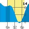 Stuart Island tide chart for Sunday, April 14, 2024