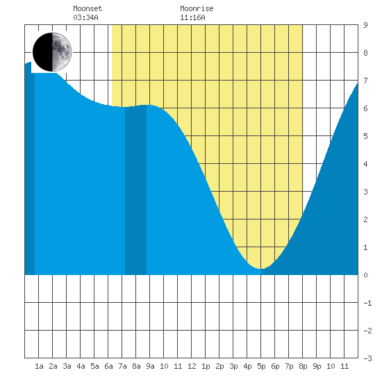 Stuart Island tide chart for Monday, April 15, 2024
