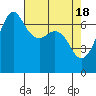 Stuart Island tide chart for Thursday, April 18, 2024