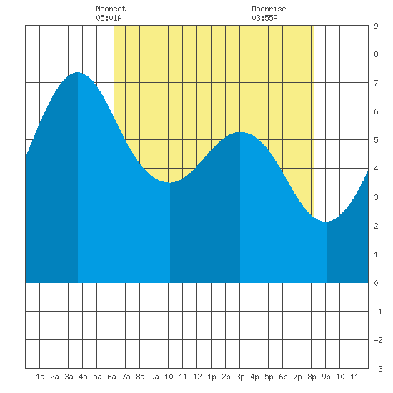 Stuart Island tide chart for Friday, April 19, 2024