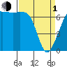 Stuart Island tide chart for Monday, April 1, 2024