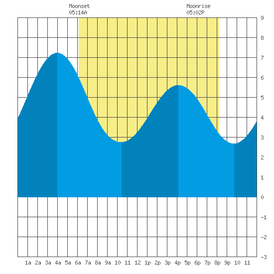 Stuart Island tide chart for Saturday, April 20, 2024