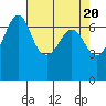 Stuart Island tide chart for Saturday, April 20, 2024