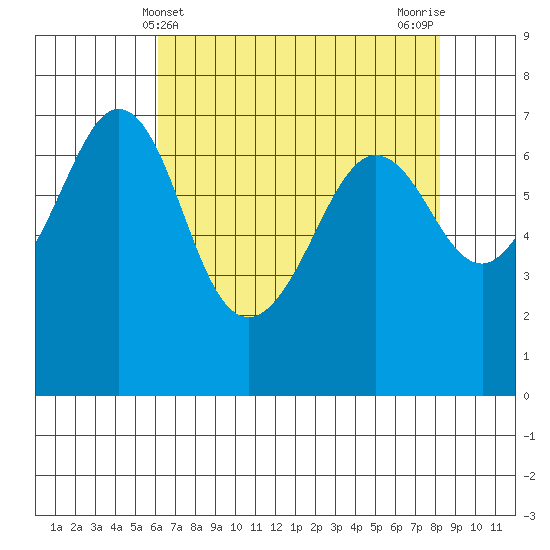 Stuart Island tide chart for Sunday, April 21, 2024
