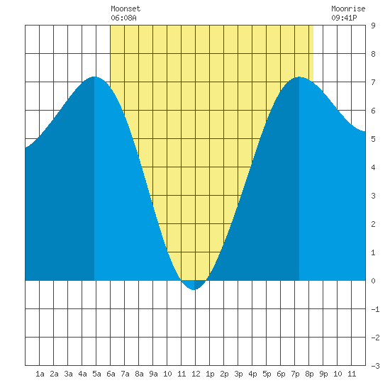 Stuart Island tide chart for Wednesday, April 24, 2024