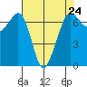 Stuart Island tide chart for Wednesday, April 24, 2024