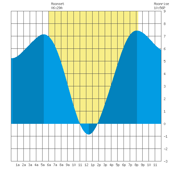 Stuart Island tide chart for Thursday, April 25, 2024