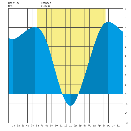 Stuart Island tide chart for Friday, April 26, 2024