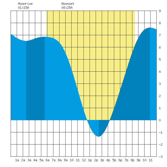 Stuart Island tide chart for Sunday, April 28, 2024