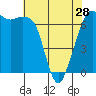 Stuart Island tide chart for Sunday, April 28, 2024