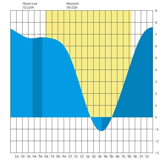 Stuart Island tide chart for Monday, April 29, 2024