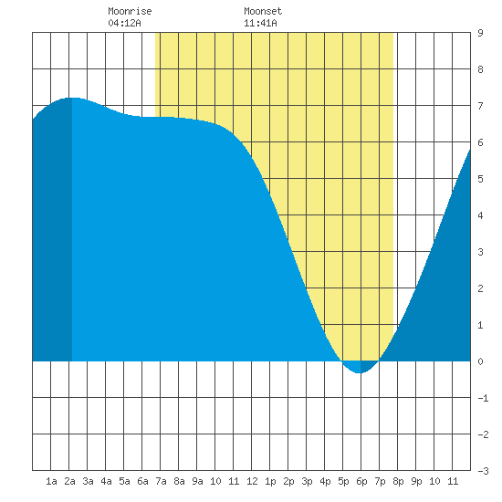 Stuart Island tide chart for Tuesday, April 2, 2024