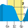 Stuart Island tide chart for Tuesday, April 2, 2024