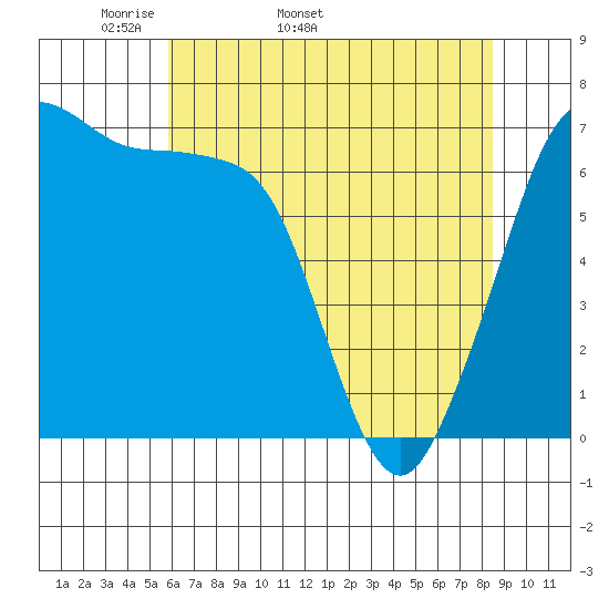 Stuart Island tide chart for Tuesday, April 30, 2024