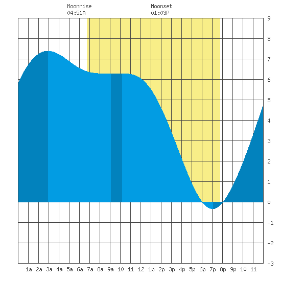 Stuart Island tide chart for Wednesday, April 3, 2024