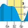 Stuart Island tide chart for Wednesday, April 3, 2024