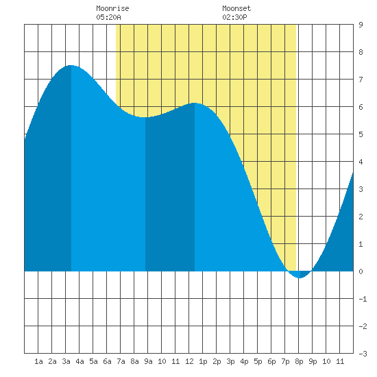 Stuart Island tide chart for Thursday, April 4, 2024