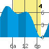 Stuart Island tide chart for Thursday, April 4, 2024