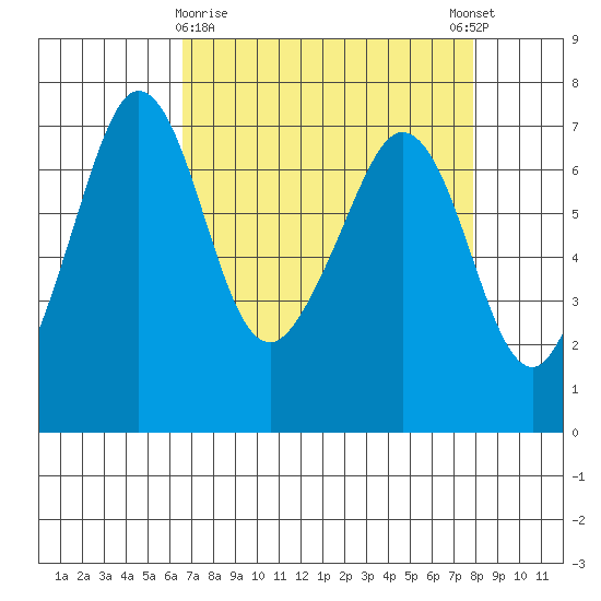 Stuart Island tide chart for Sunday, April 7, 2024