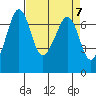 Stuart Island tide chart for Sunday, April 7, 2024