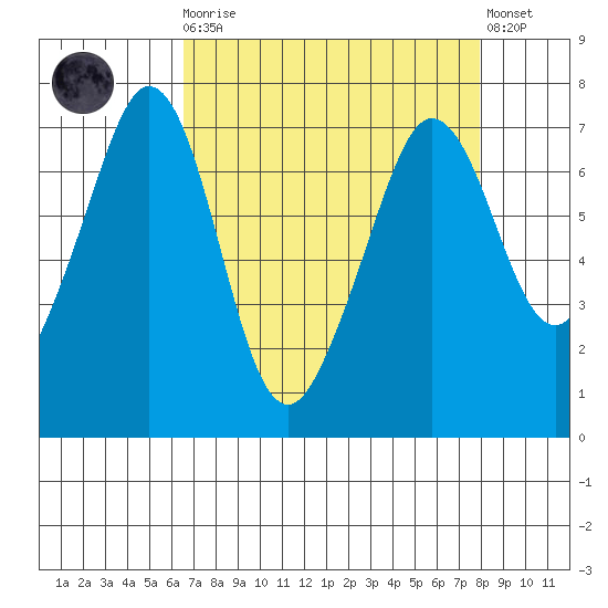 Stuart Island tide chart for Monday, April 8, 2024