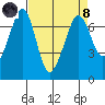 Stuart Island tide chart for Monday, April 8, 2024