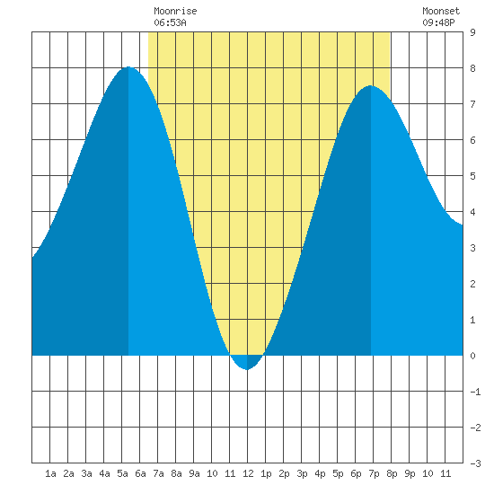 Stuart Island tide chart for Tuesday, April 9, 2024