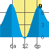 Stuart Island tide chart for Tuesday, April 9, 2024