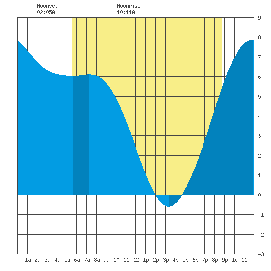 Stuart Island tide chart for Monday, May 13, 2024