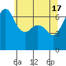 Stuart Island tide chart for Friday, May 17, 2024