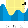 Stuart Island tide chart for Saturday, May 18, 2024