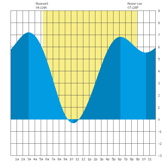Stuart Island tide chart for Tuesday, May 21, 2024