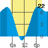 Stuart Island tide chart for Wednesday, May 22, 2024