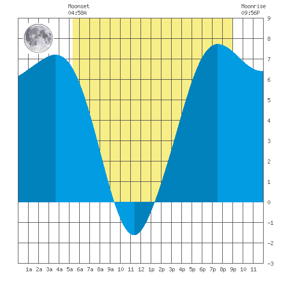 Stuart Island tide chart for Thursday, May 23, 2024